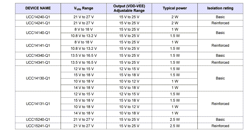 Chart - Texas Instruments UCC14130-Q1 Automotive Isolated DC/DC Module